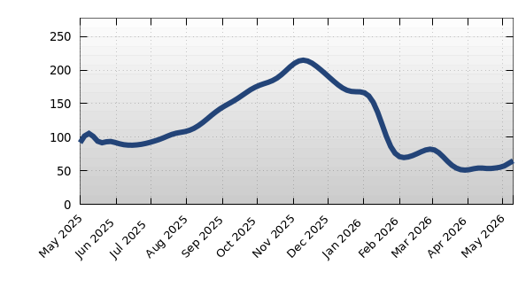 Long Beach Average Days on Market