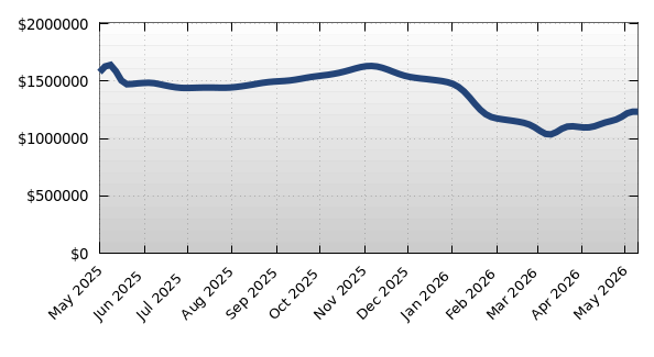 Long Beach Average Property Asking Price